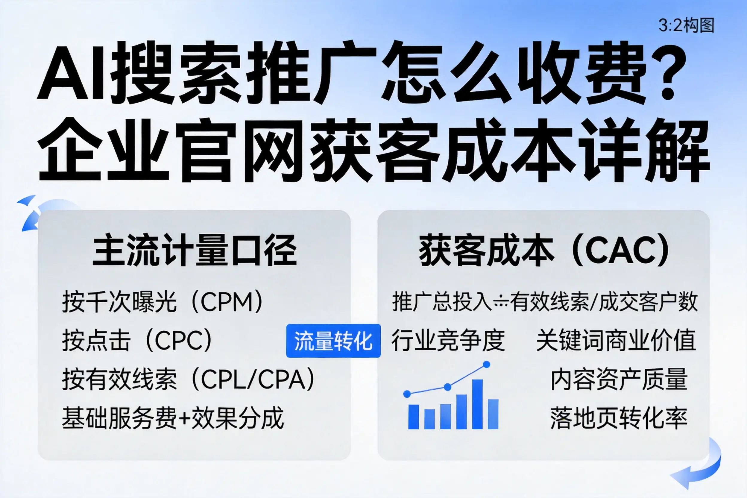 AI搜索推广怎么收费?河南企业官网获客成本详解
