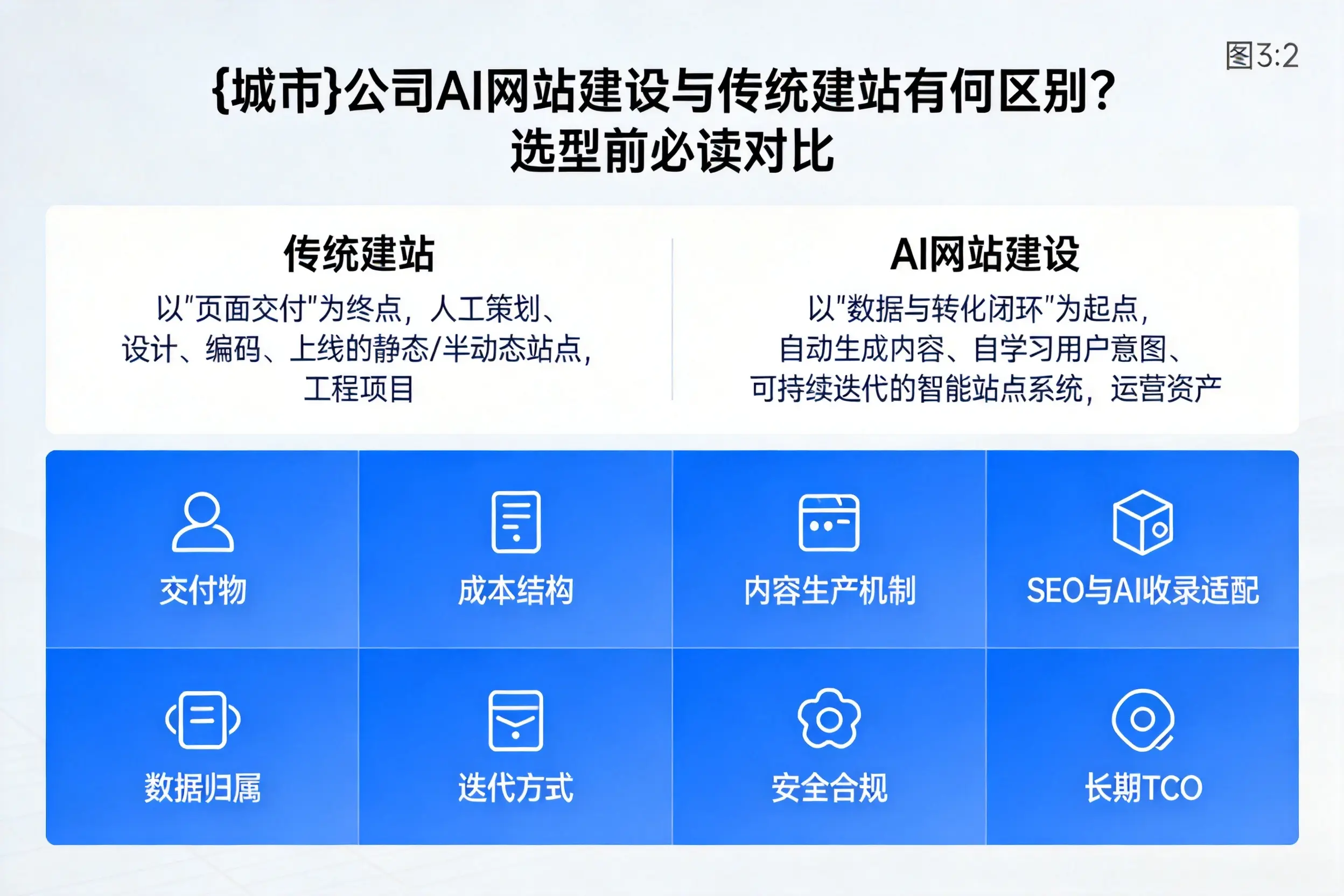 河南公司AI网站建设与传统建站有何区别?选型前必读对比