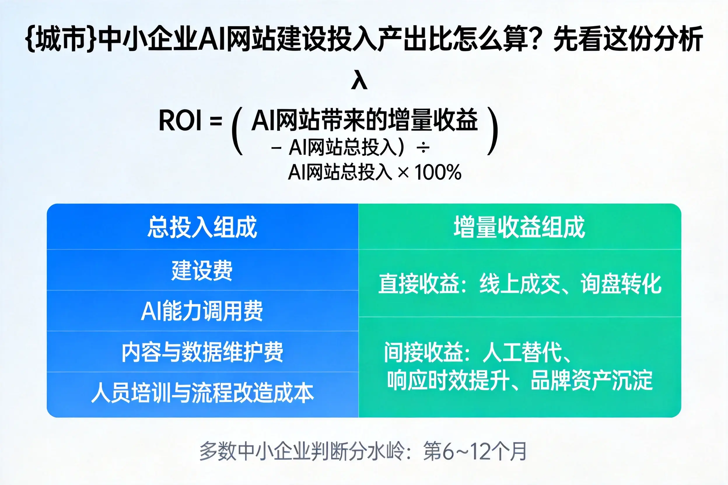 河南中小企业AI网站建设投入产出比怎么算？先看这份分析