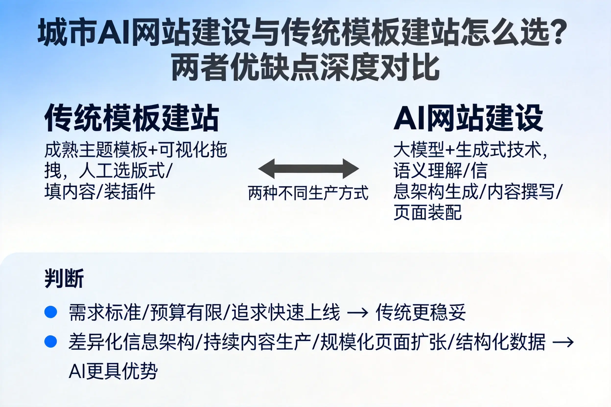 河南AI网站建设与传统模板建站怎么选？两者优缺点深度对比