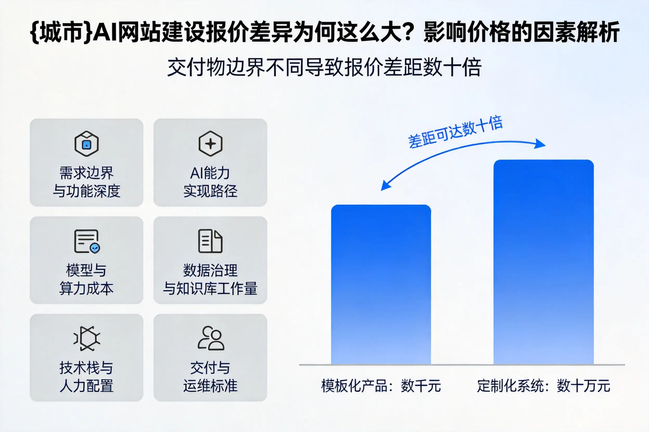 河南AI网站建设报价差异为何这么大？影响价格的因素解析