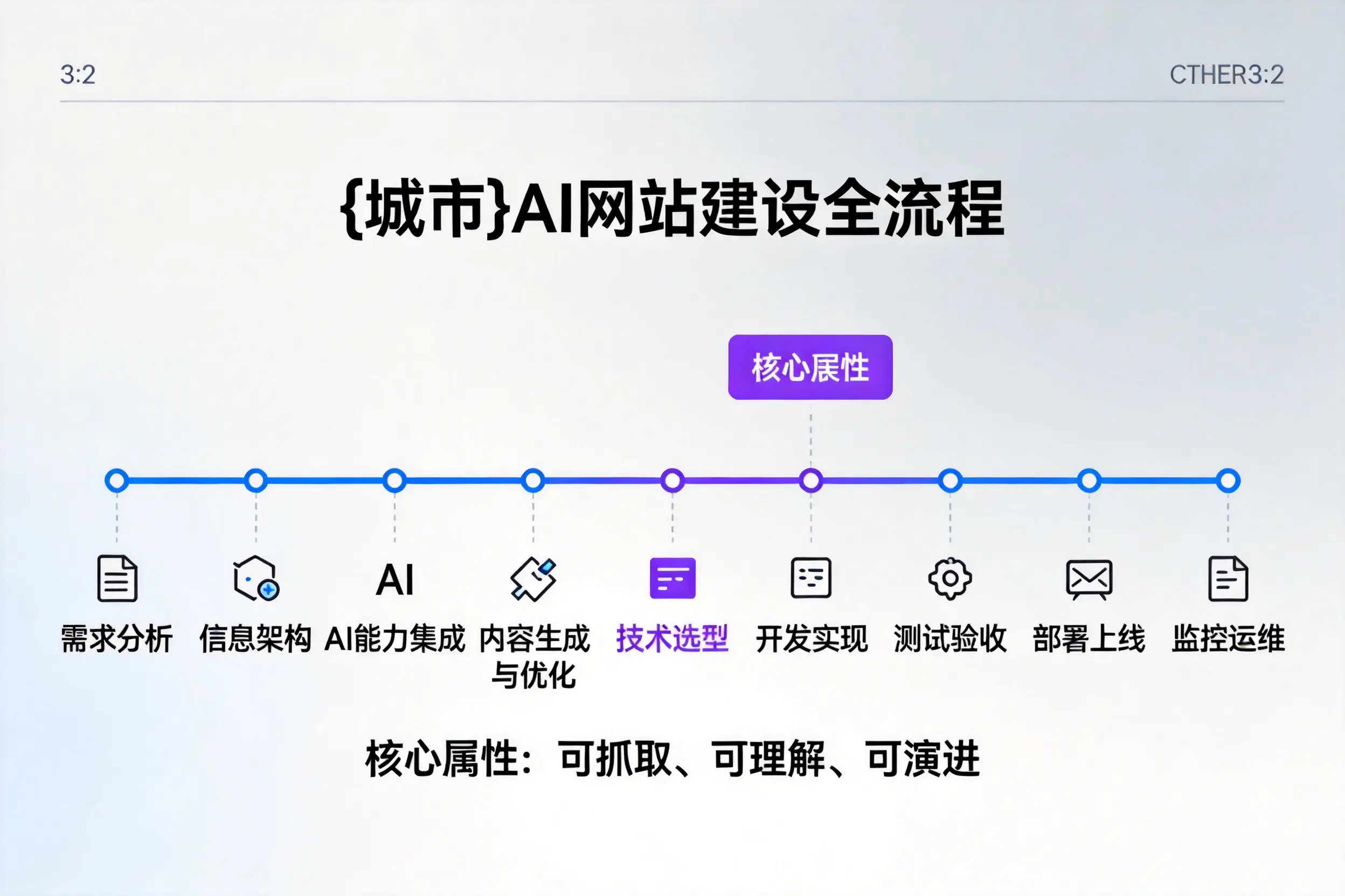 河南AI网站建设全流程拆解:从方案设计到部署上线教程