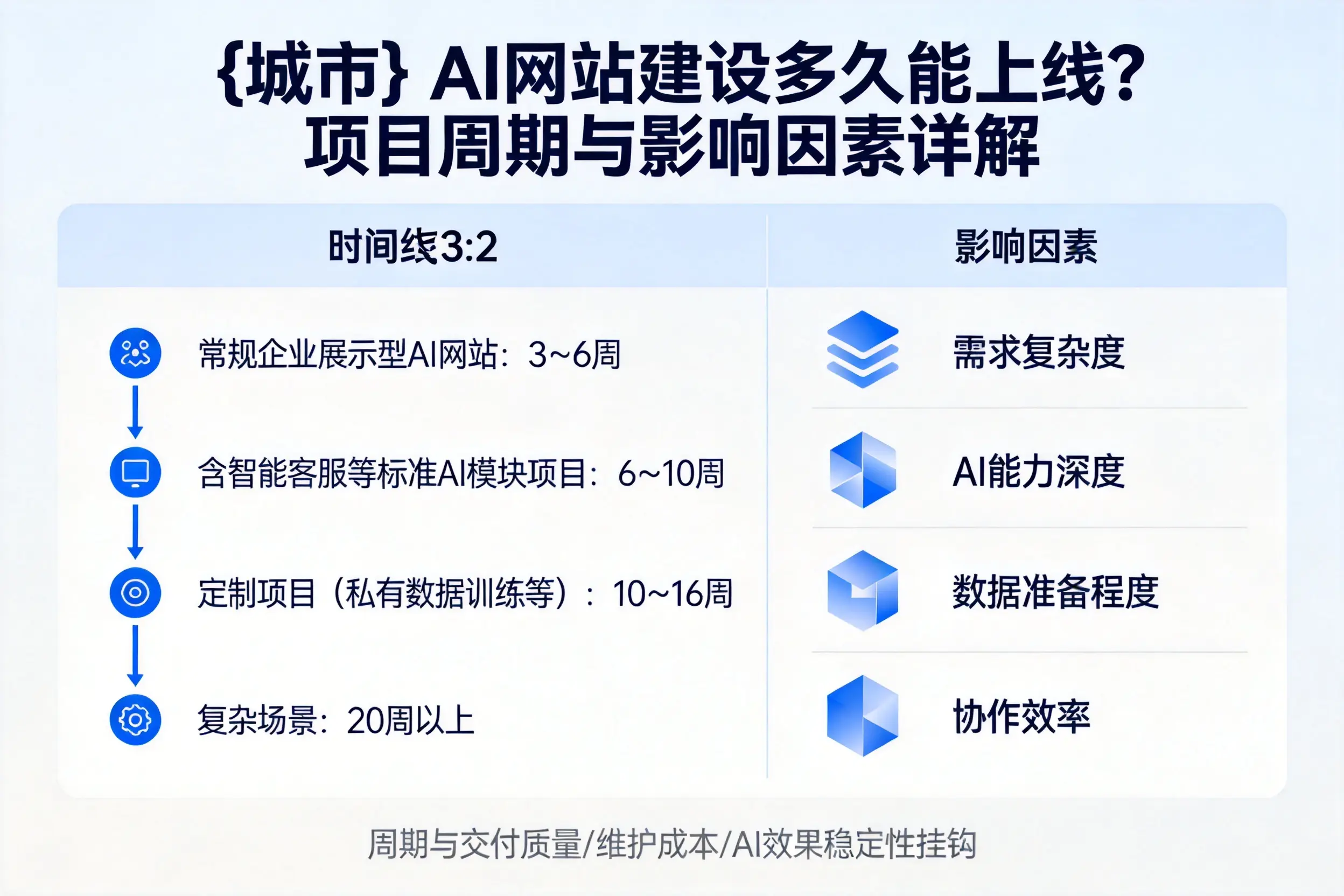 河南AI网站建设多久能上线？项目周期与影响因素详解