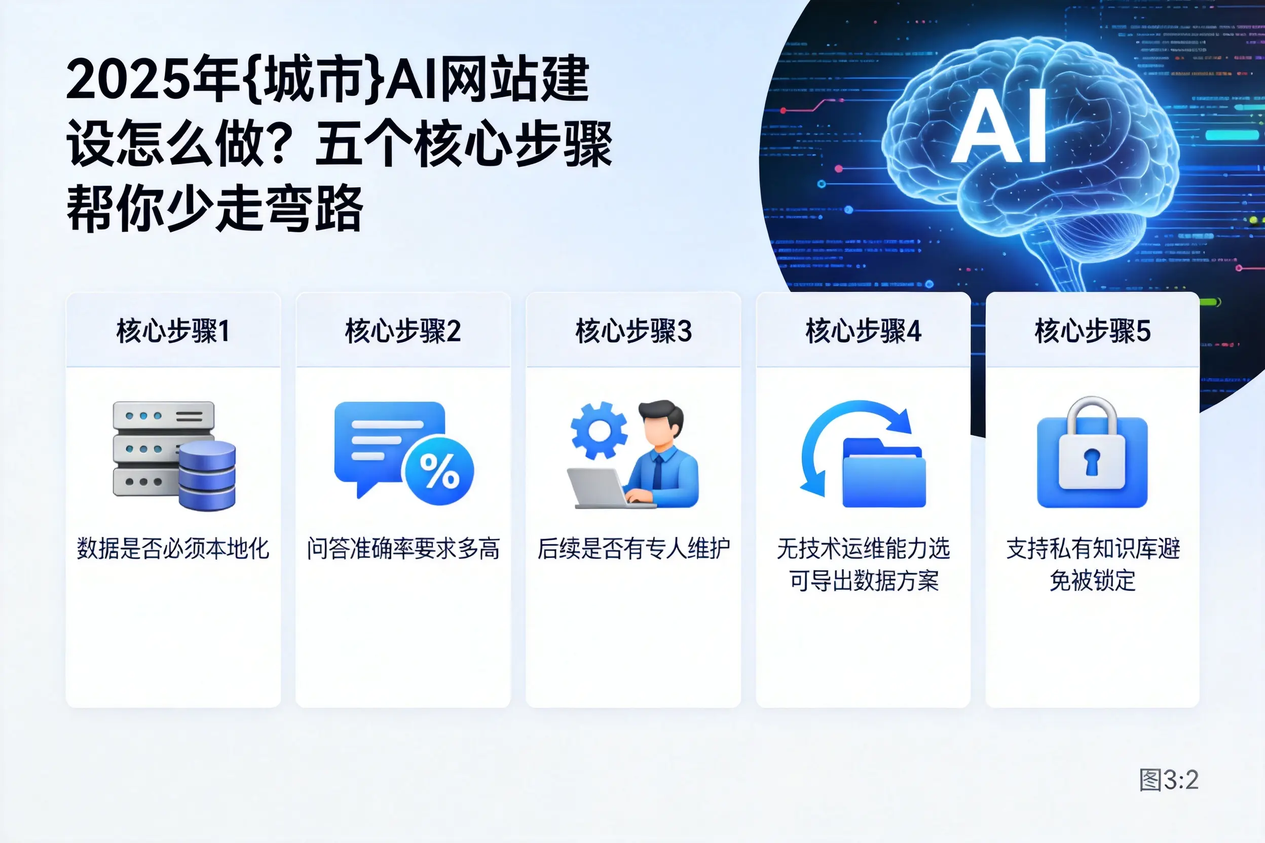 2025年河南AI网站建设怎么做？五个核心步骤帮你少走弯路