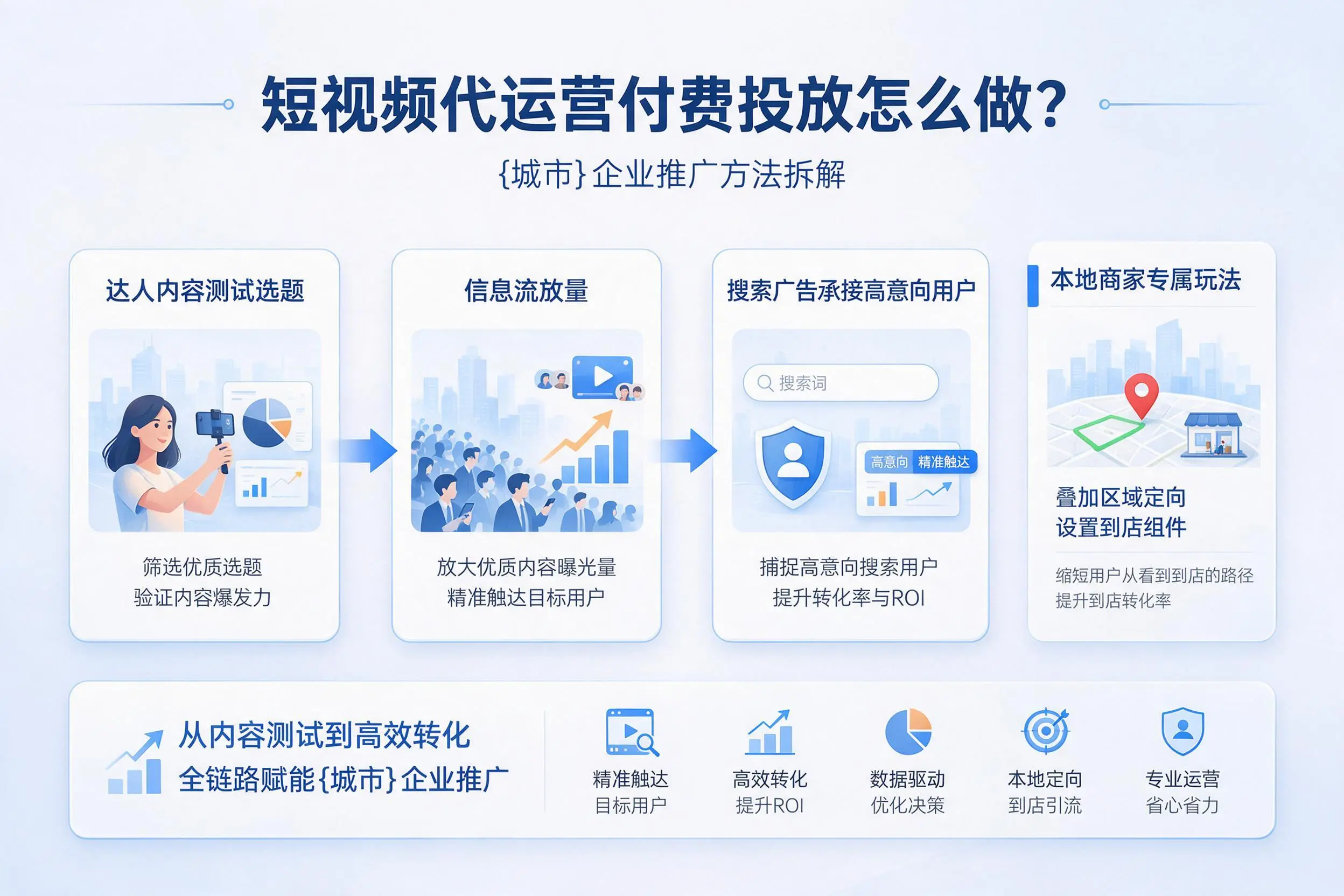 短视频代运营付费投放怎么做？河南企业推广方法拆解