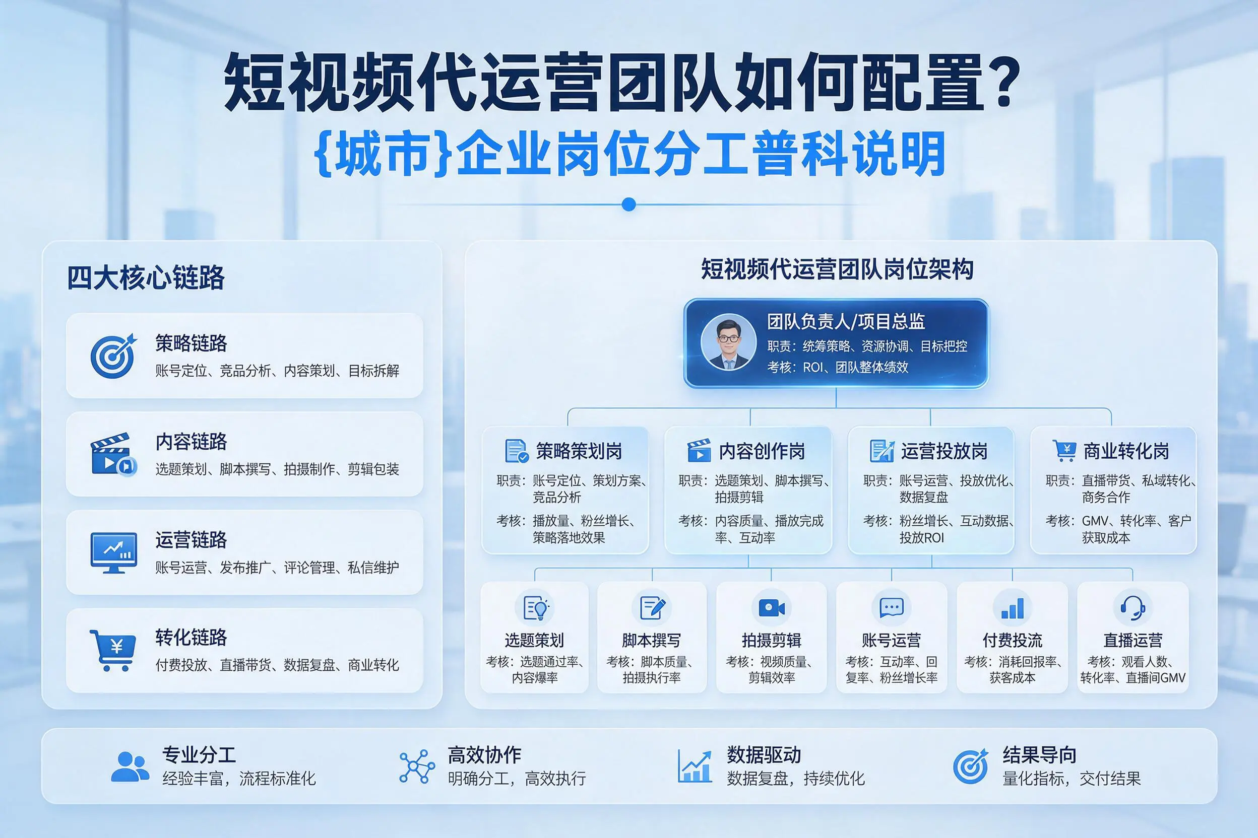 短视频代运营团队如何配置？河南企业岗位分工科普说明