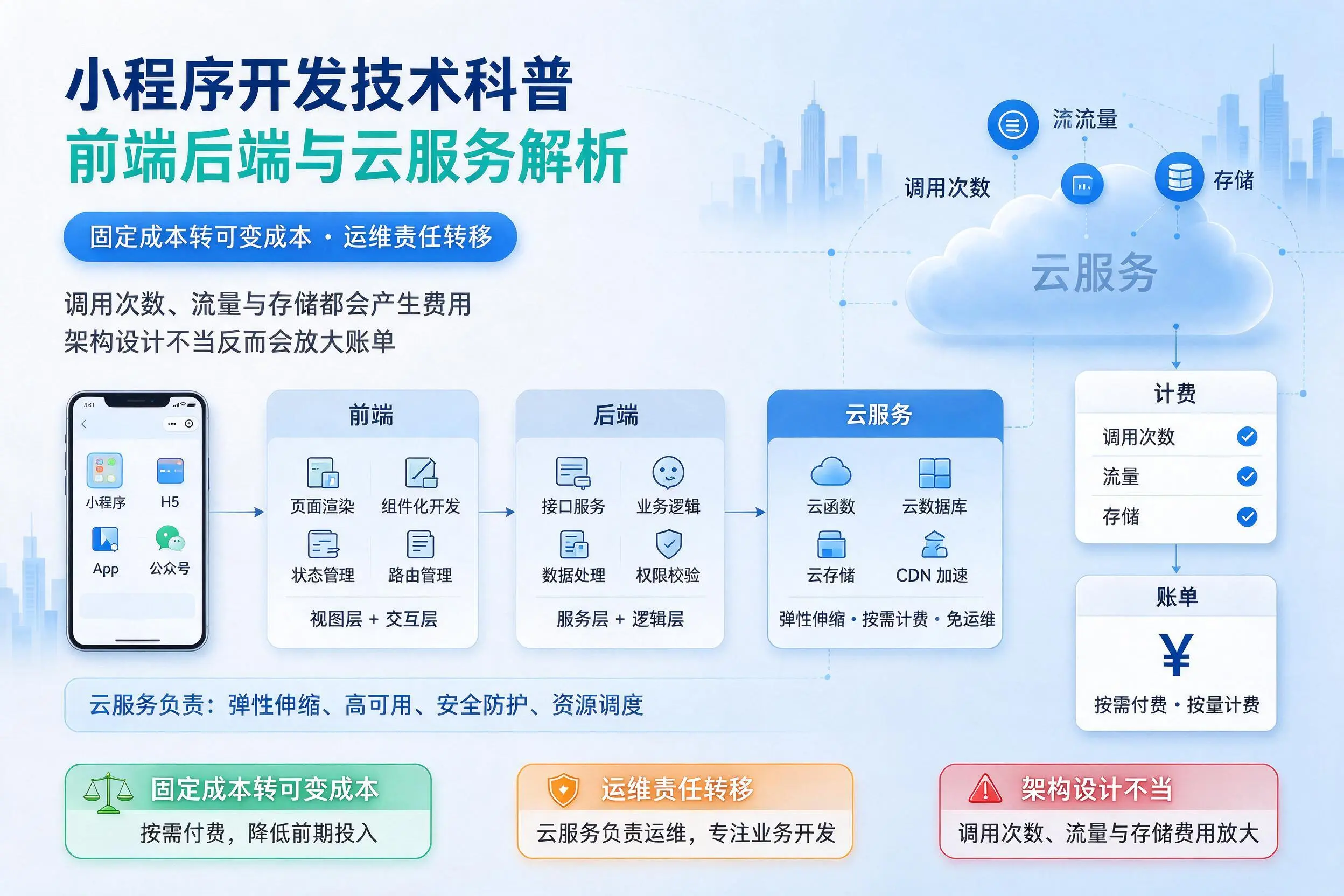 河南小程序开发技术科普：前端后端与云服务解析