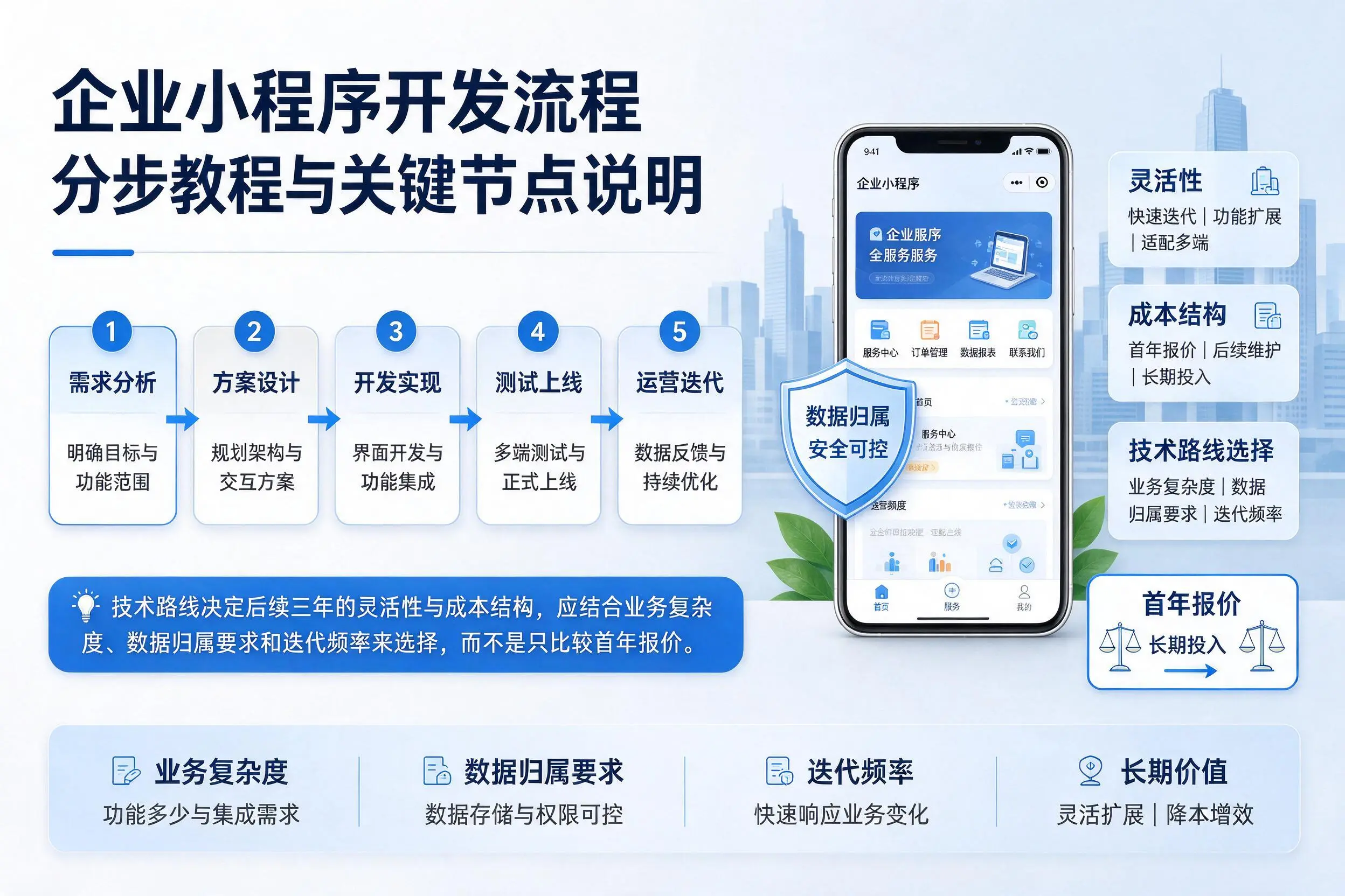 河南企业小程序开发流程分步教程与关键节点说明