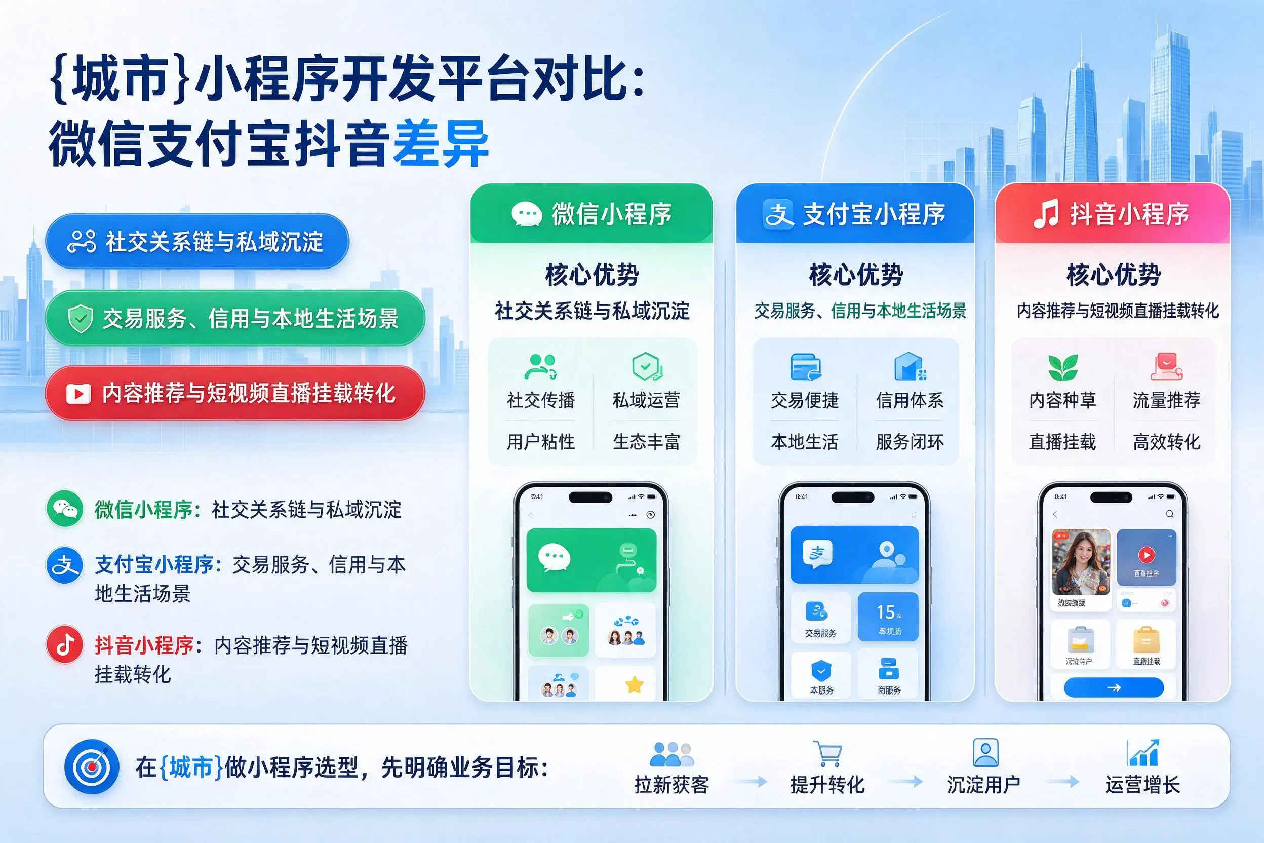 河南小程序开发平台对比:微信支付宝抖音差异
