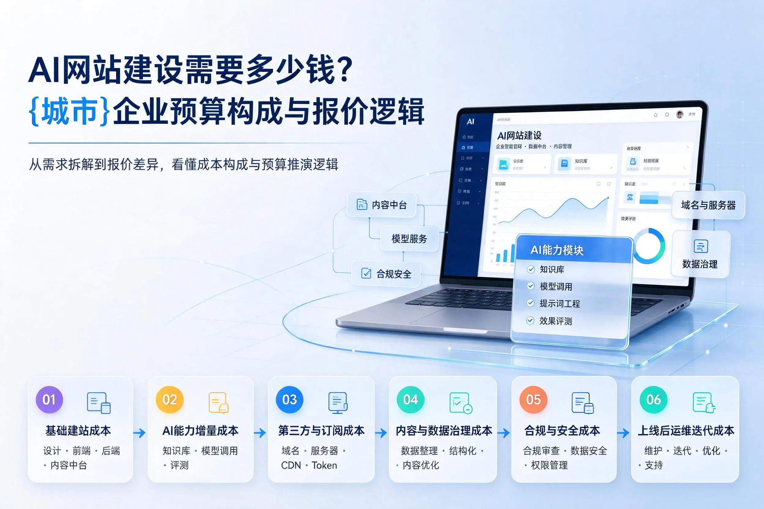 AI网站建设需要多少钱?河南企业预算构成与报价逻辑