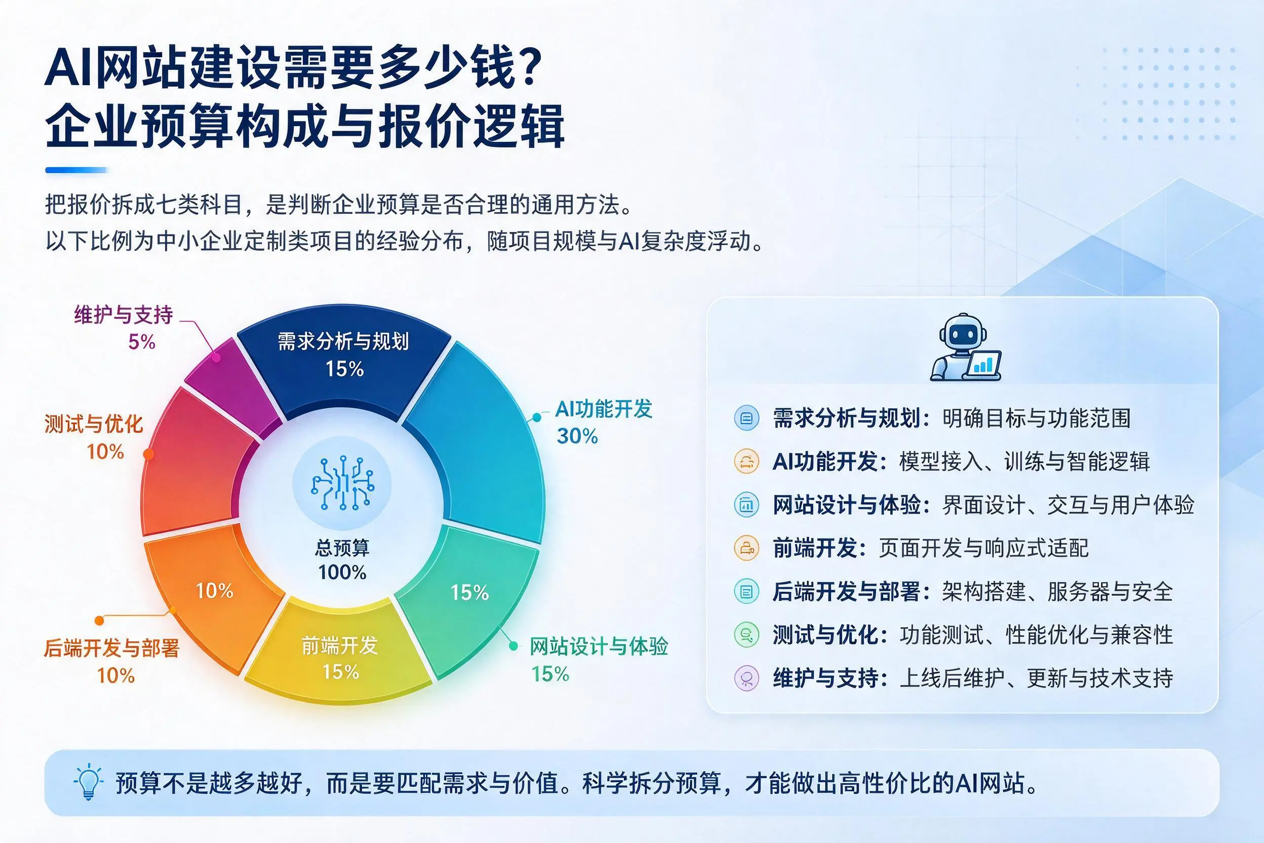 AI网站建设需要多少钱?河南企业预算构成与报价逻辑