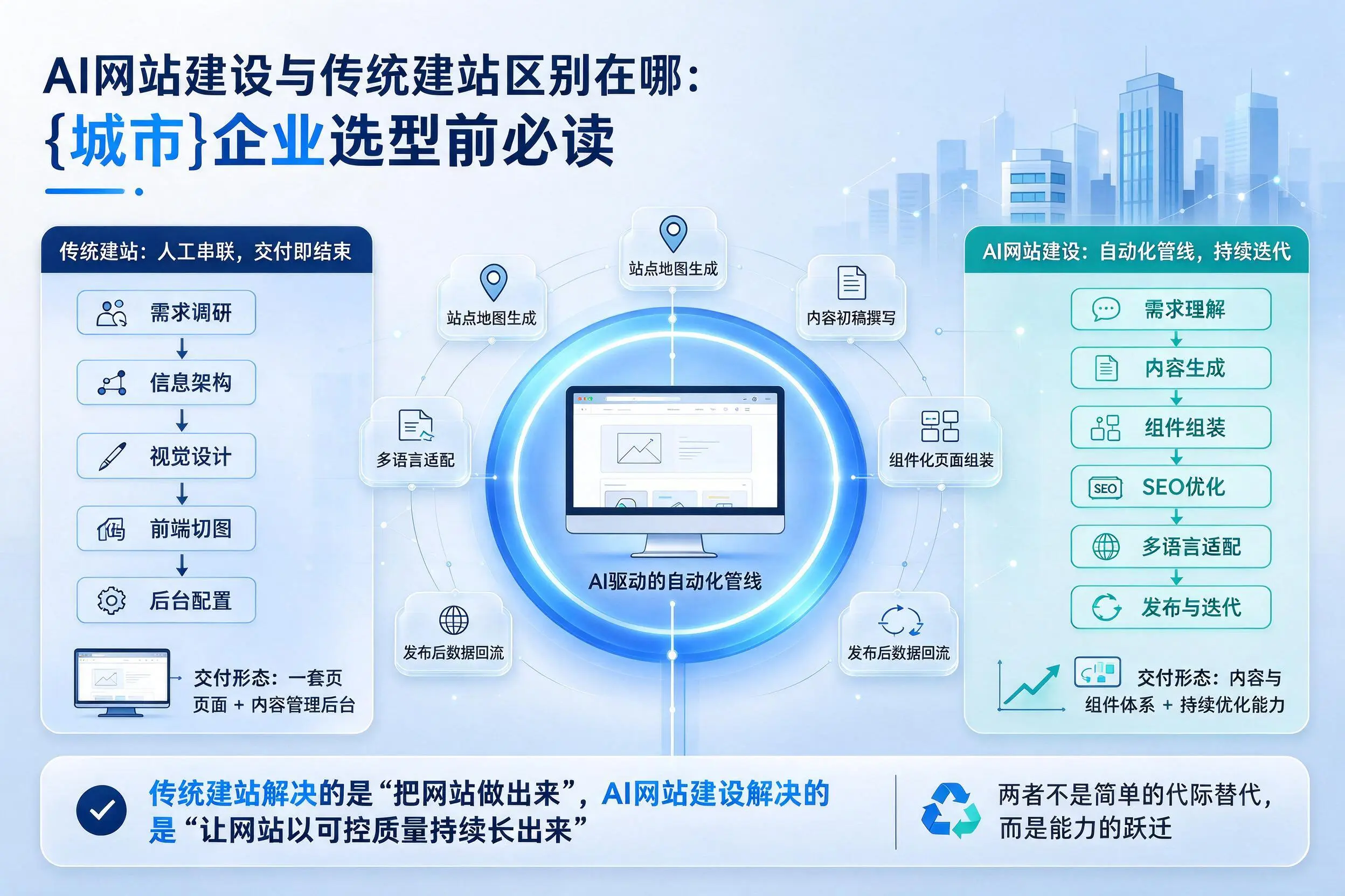 AI网站建设与传统建站区别在哪:河南企业选型前必读