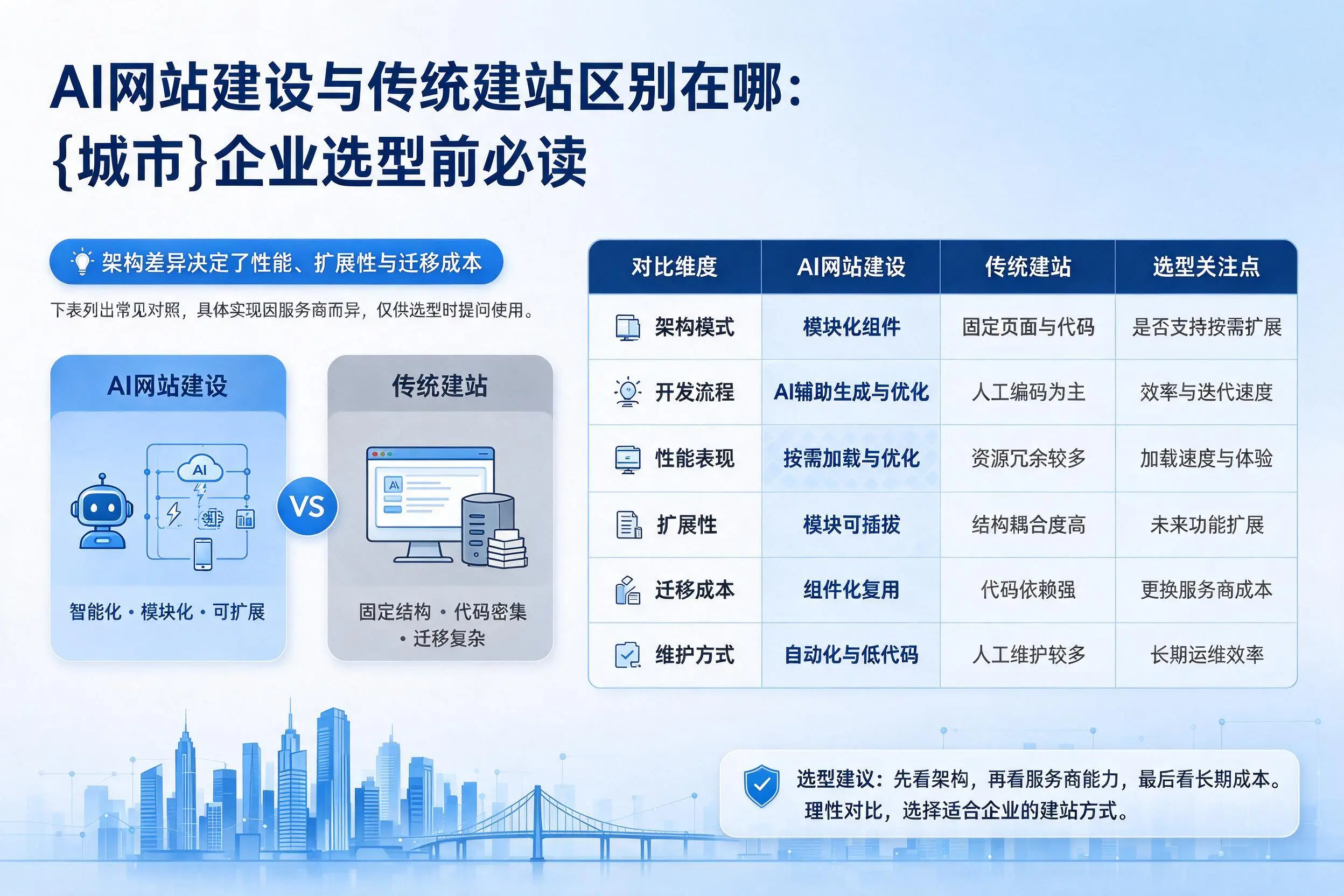 AI网站建设与传统建站区别在哪:河南企业选型前必读