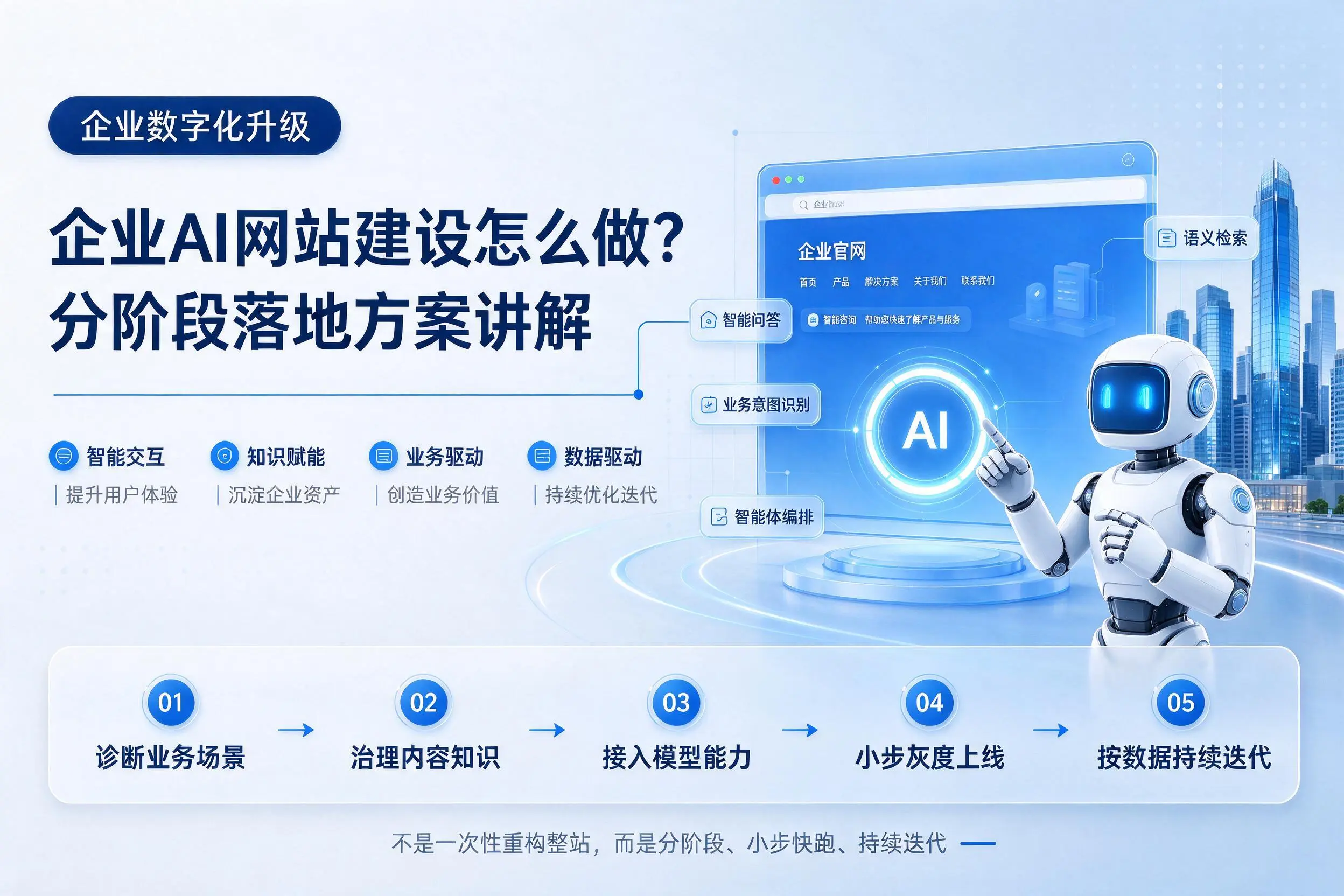 河南企业AI网站建设怎么做?分阶段落地方案讲解