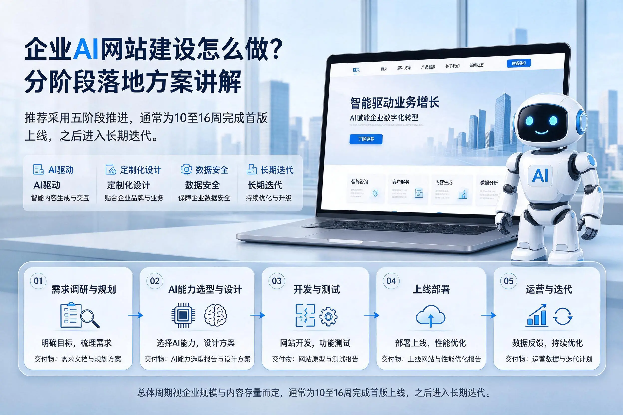 河南企业AI网站建设怎么做?分阶段落地方案讲解