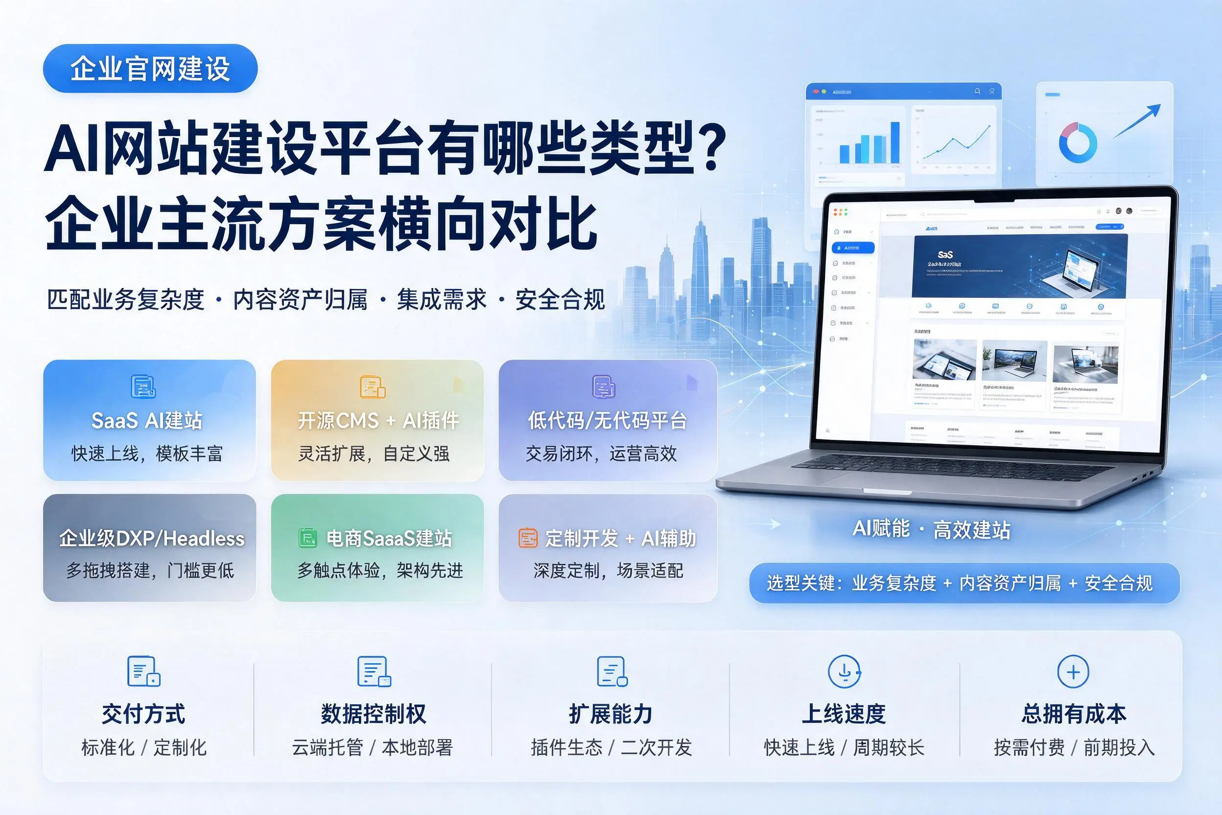 AI网站建设平台有哪些类型？河南企业主流方案横向对比