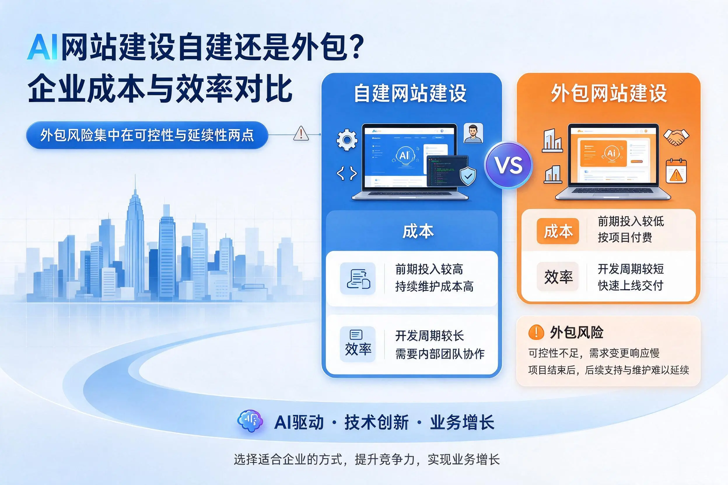 AI网站建设自建还是外包？河南企业成本与效率对比