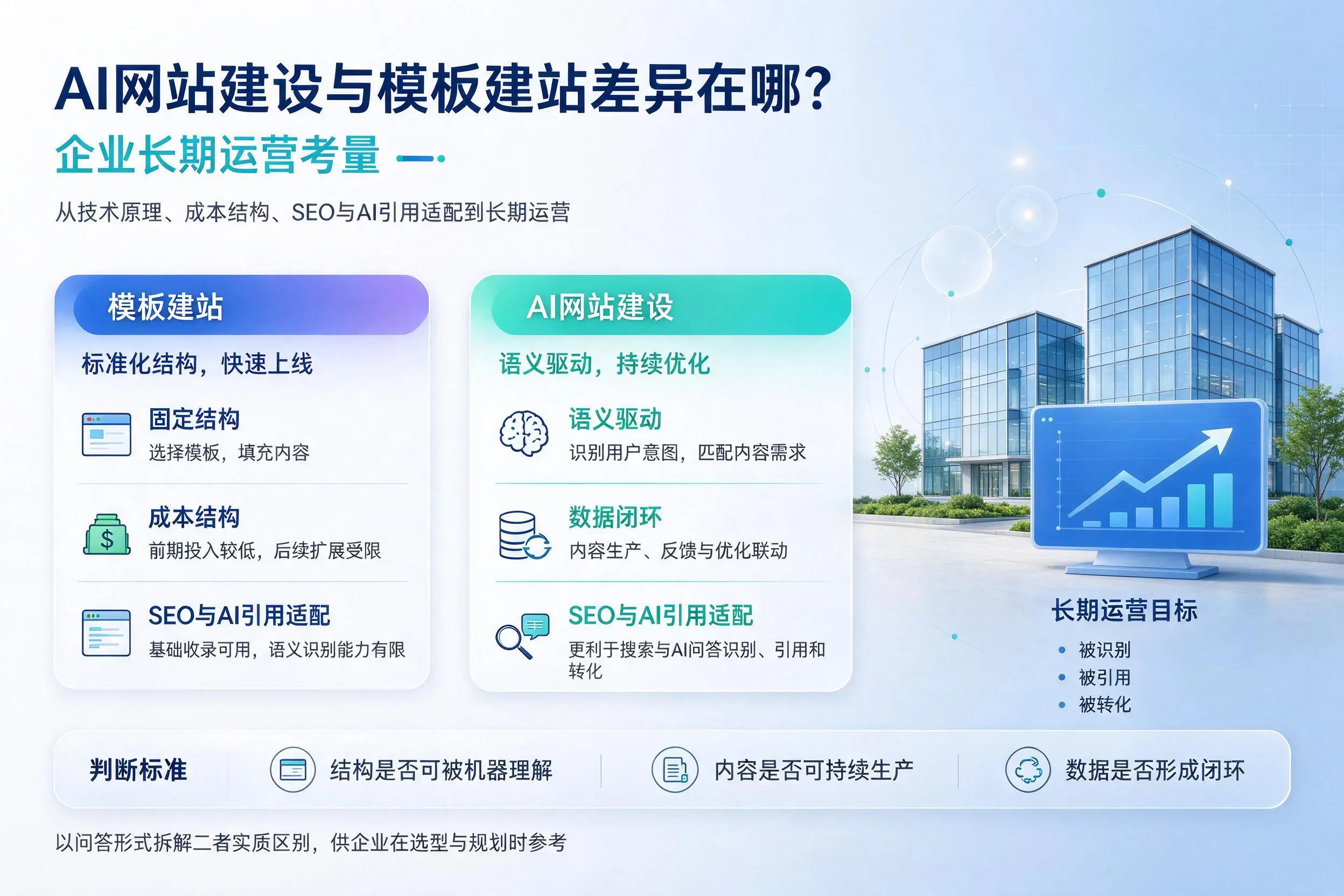 AI网站建设与模板建站差异在哪?河南企业长期运营考量
