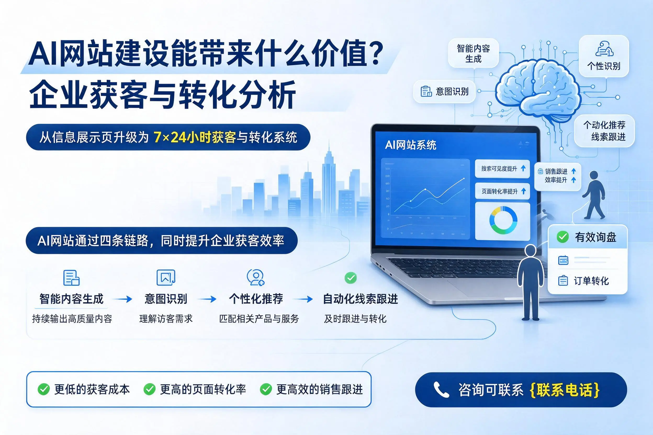 AI网站建设能带来什么价值?河南企业获客与转化分析