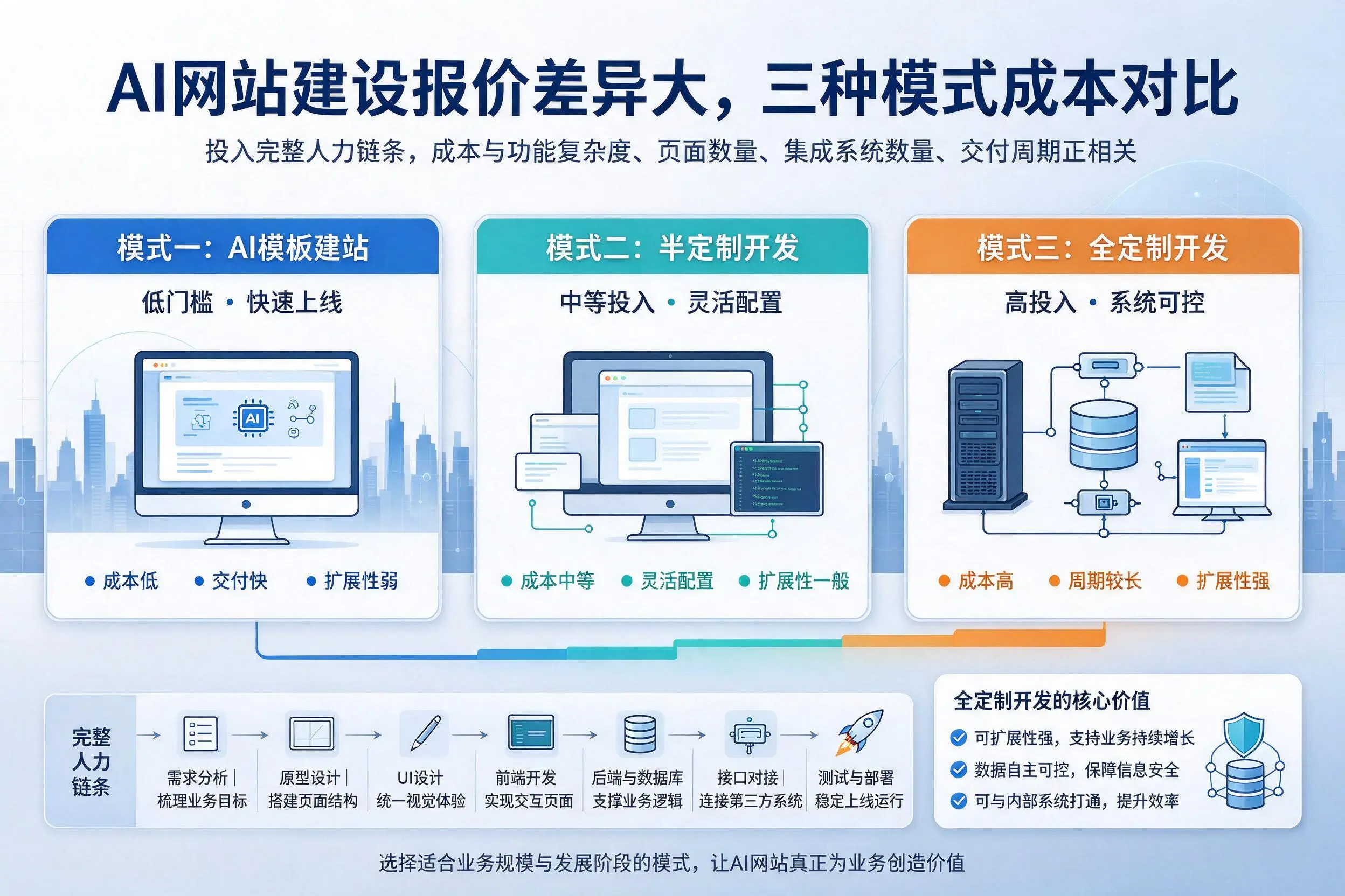 河南AI网站建设报价差异大,三种模式成本对比