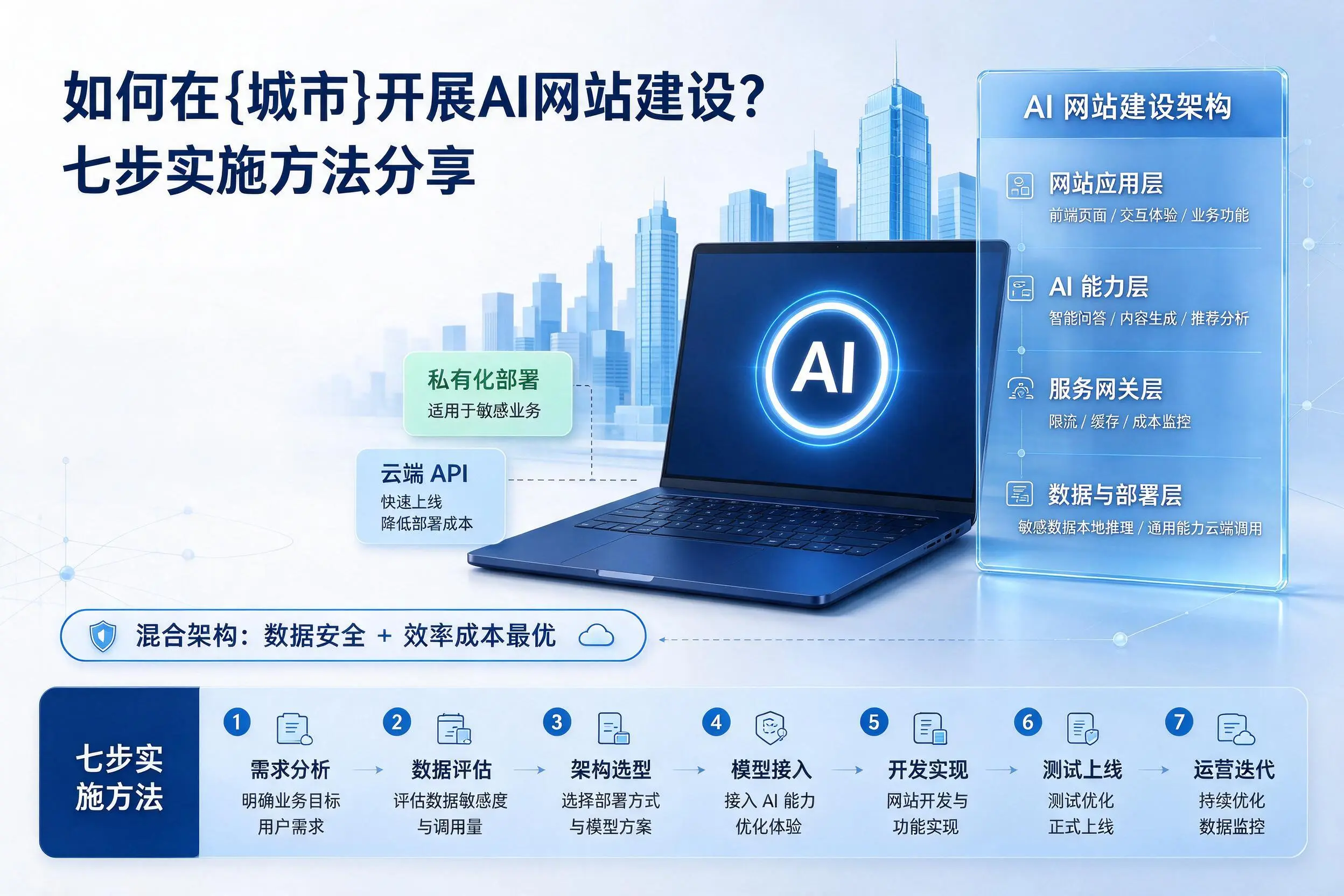 如何在河南开展AI网站建设?七步实施方法分享