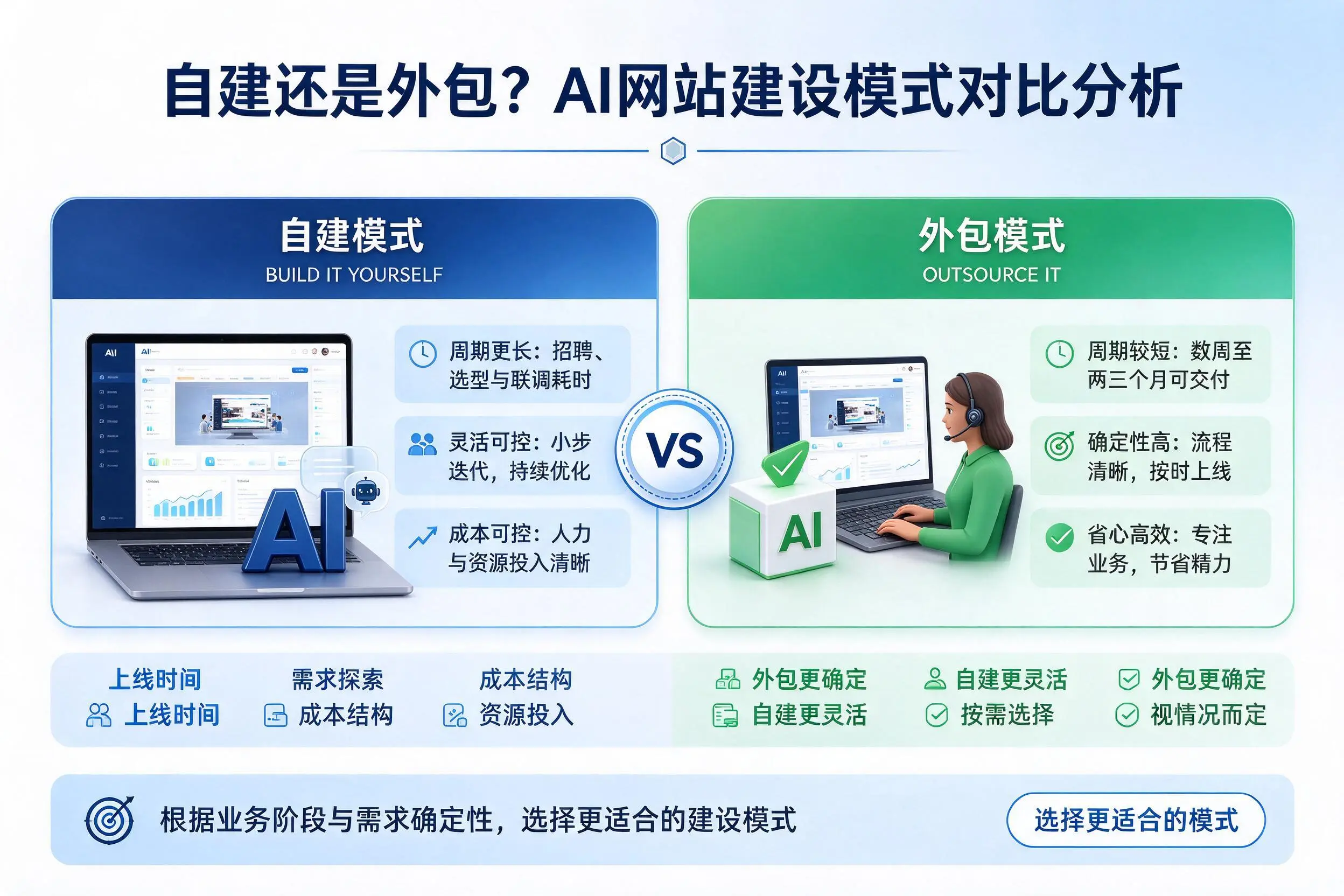 自建还是外包?河南AI网站建设模式对比分析