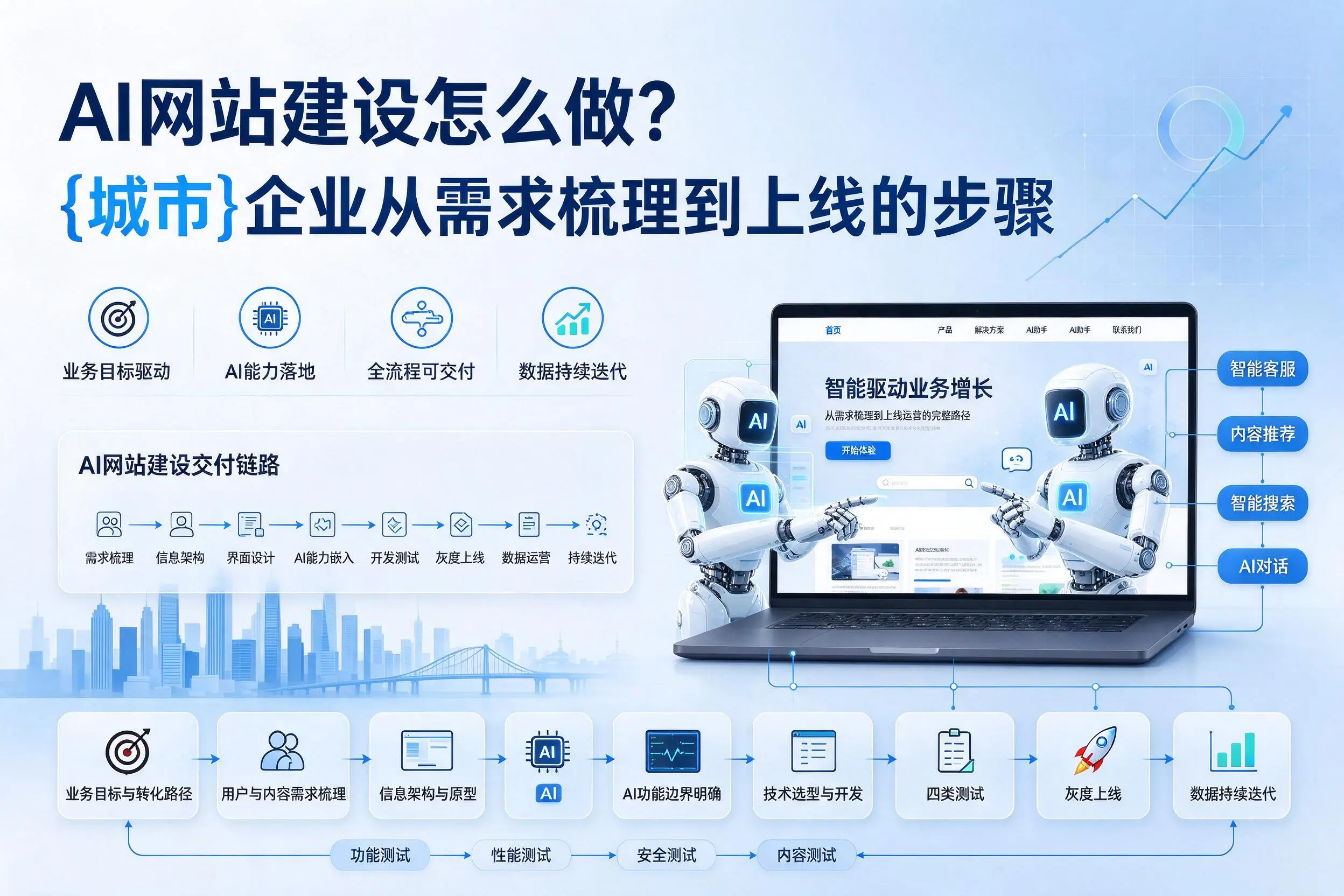 AI网站建设怎么做？河南企业从需求梳理到上线的步骤