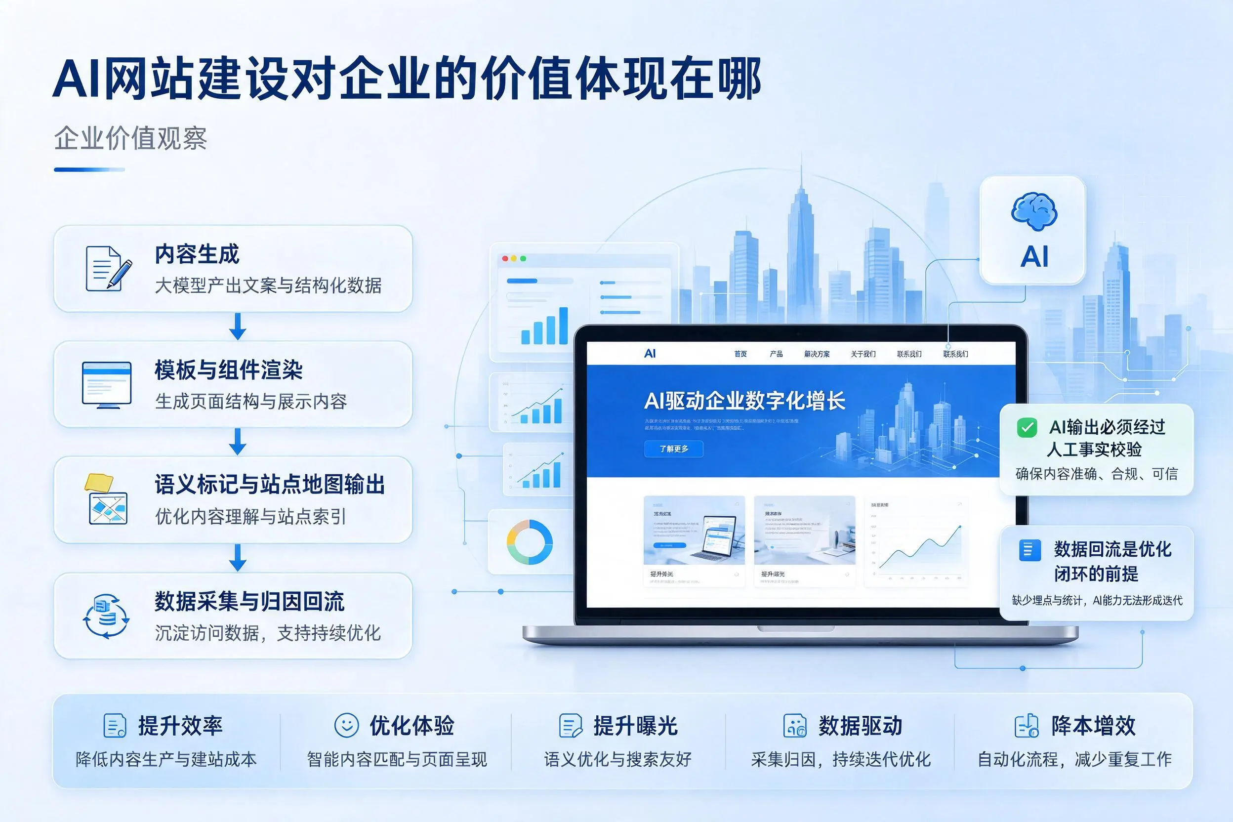 AI网站建设对企业的价值体现在哪，河南实践观察