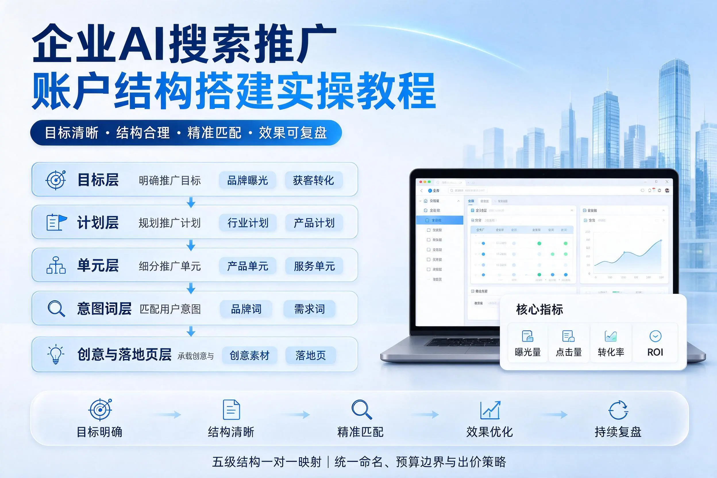 河南企业AI搜索推广账户结构搭建实操教程