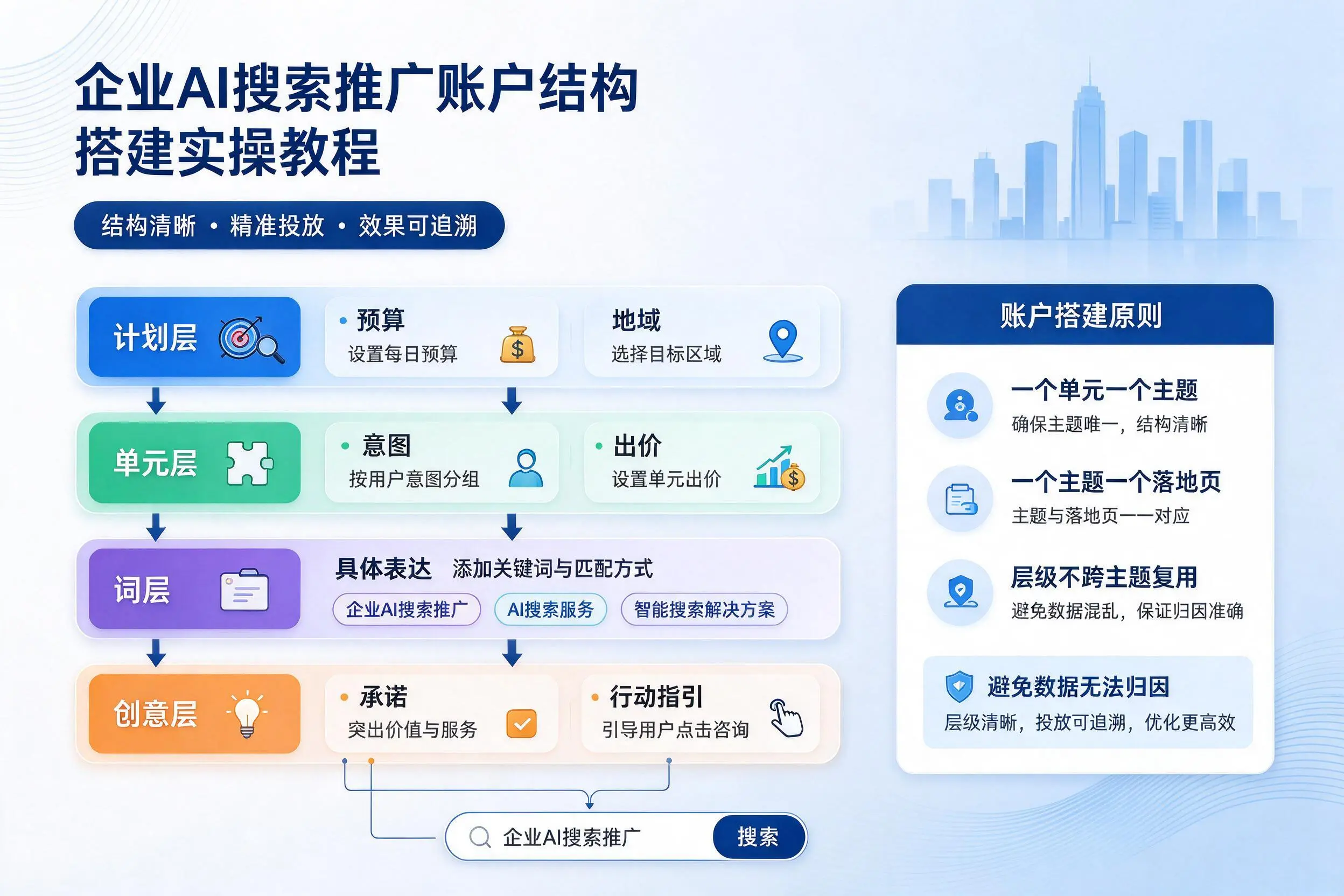 河南企业AI搜索推广账户结构搭建实操教程