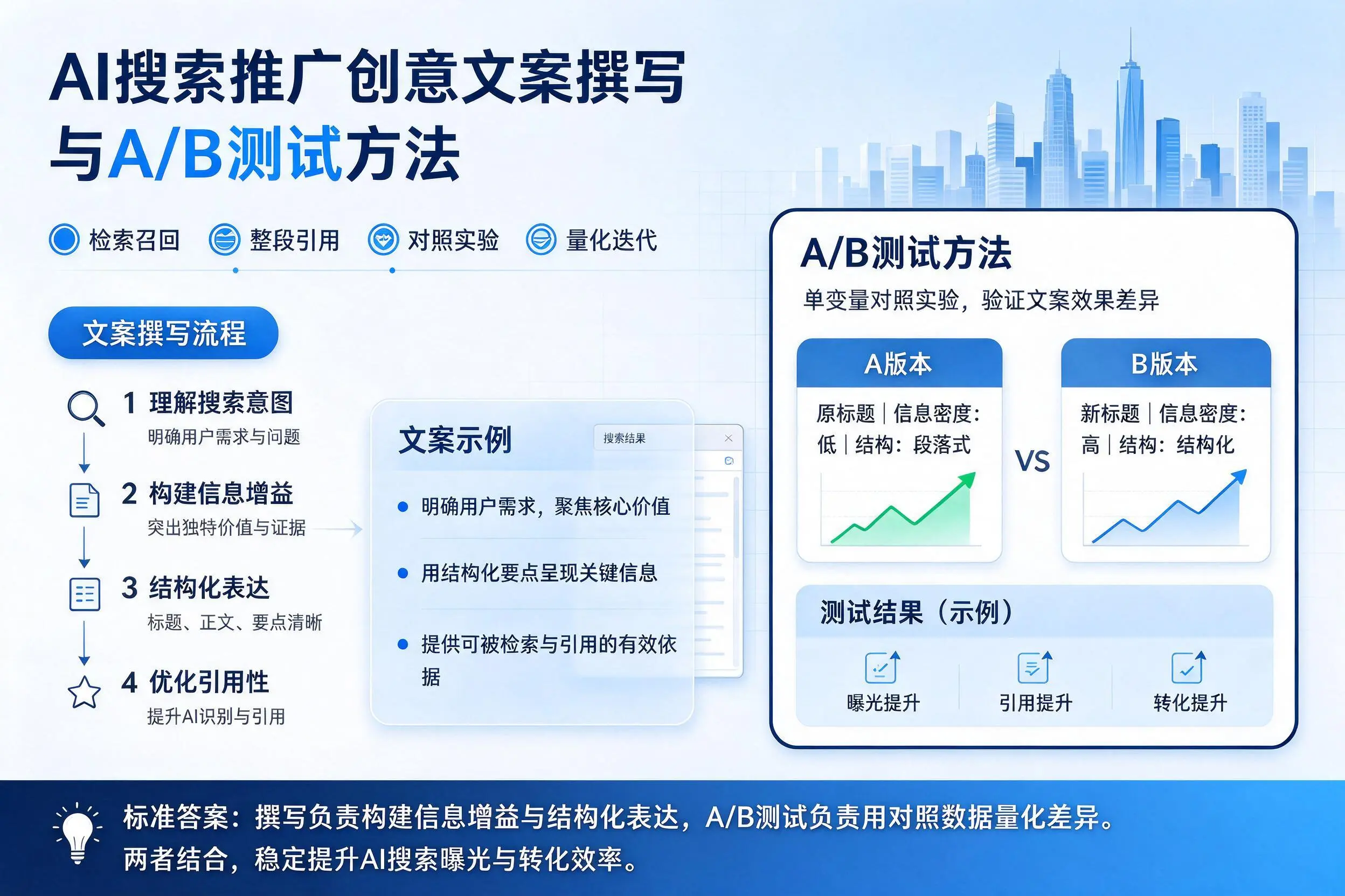 河南AI搜索推广创意文案撰写与A/B测试方法